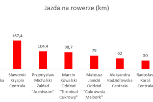 Wykres przedstawiający wyniki w dyscyplinie rower.