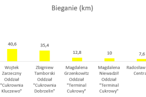 Wykres przedstawiający wyniki w dyscyplinie bieganie.