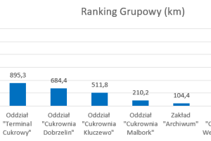 Wykres słupkowy przedstawiający wyniki w poszczególnych jednostkach organizacyjnych Spółki.