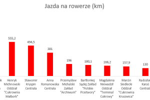 Wykres przedstawiający wyniki w dyscyplinie rower.