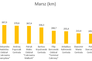 Wykres przedstawiający wyniki w dyscyplinie marsz.