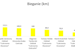 Wykres przedstawiający wyniki w dyscyplinie bieganie.