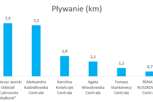 Wykres przedstawiający wyniki w dyscyplinie pływanie.