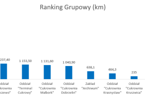 Wykres słupkowy przedstawiający wyniki w poszczególnych jednostkach organizacyjnych Spółki.