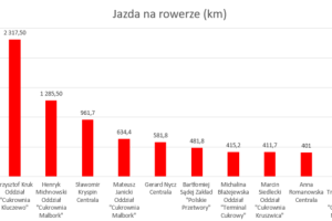 Wykres przedstawiający wyniki w dyscyplinie rower.