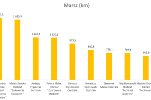 Wykres przedstawiający wyniki w dyscyplinie marsz.