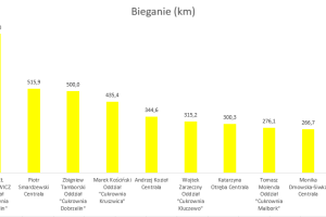 Wykres przedstawiający wyniki w dyscyplinie bieganie.