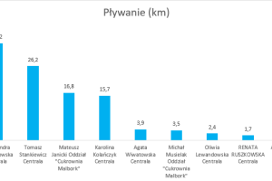 Wykres przedstawiający wyniki w dyscyplinie pływanie.