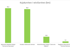 Wykres przedstawiający wyniki w dyscyplinie kajakarstwo i wioślarstwo.