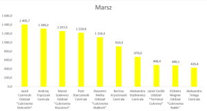 Wykres przedstawiający wyniki w dyscyplinie marsz.