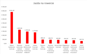 Wykres przedstawiający wyniki w dyscyplinie rower.