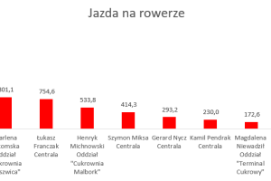 Wykres przedstawiający wyniki w dyscyplinie rower.