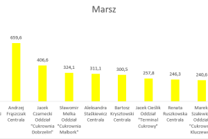 Wykres przedstawiający wyniki w dyscyplinie marsz.