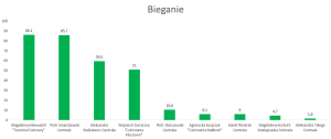 1. Bieganie