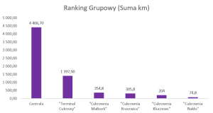 1. Grupowy