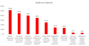 Wykres przedstawiający wyniki w dyscyplinie rower.