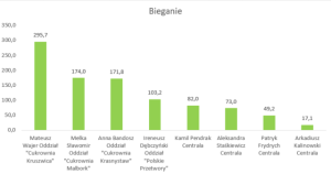 Wykres przedstawiający wyniki w dyscyplinie bieganie.