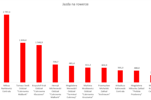 Wykres przedstawiający wyniki w dyscyplinie rower.