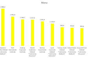 Wykres przedstawiający wyniki w dyscyplinie marsz